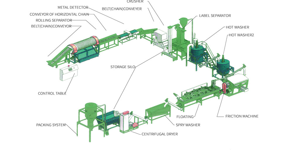 Plastic Recycling & Washing machine